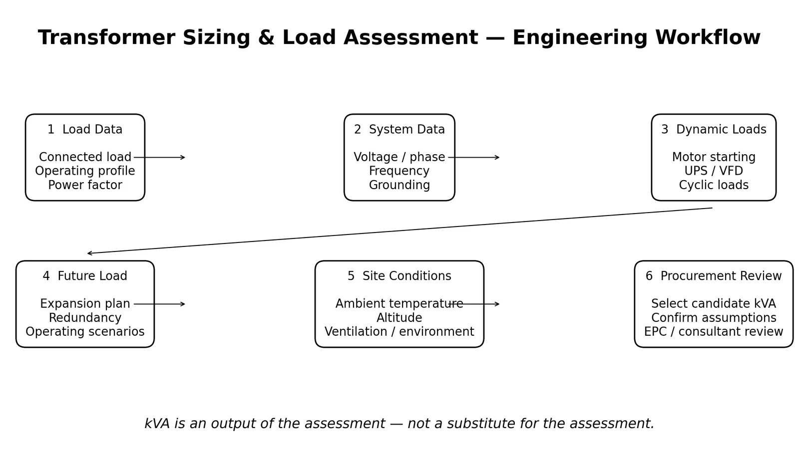 Transformer sizing and load assessment engineering workflow from load data and site conditions to procurement review.