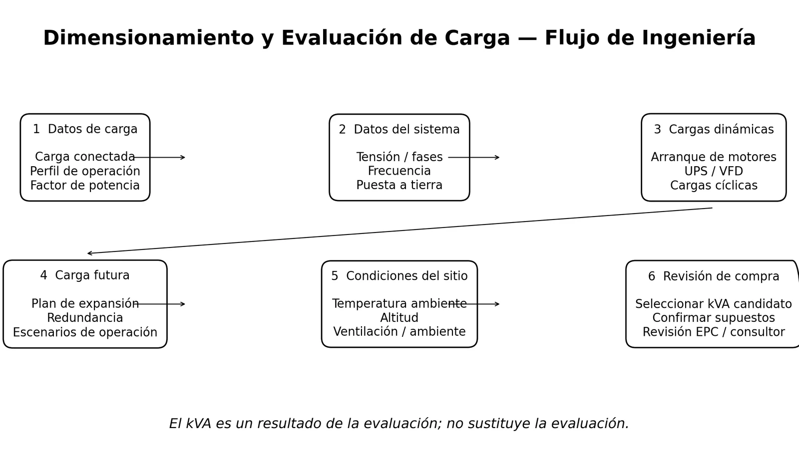 Flujo de ingeniería para dimensionamiento y evaluación de carga desde datos de carga y del sitio hasta la revisión de compra.