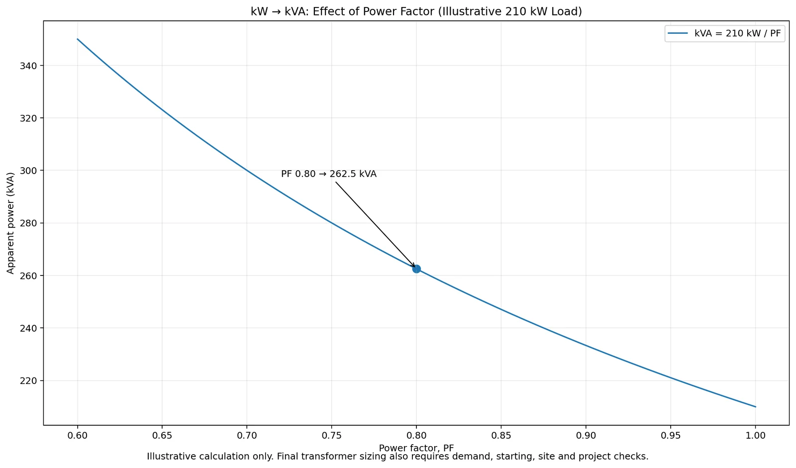 Mathematical graph showing how apparent power in kVA changes with power factor for an illustrative 210 kW load.