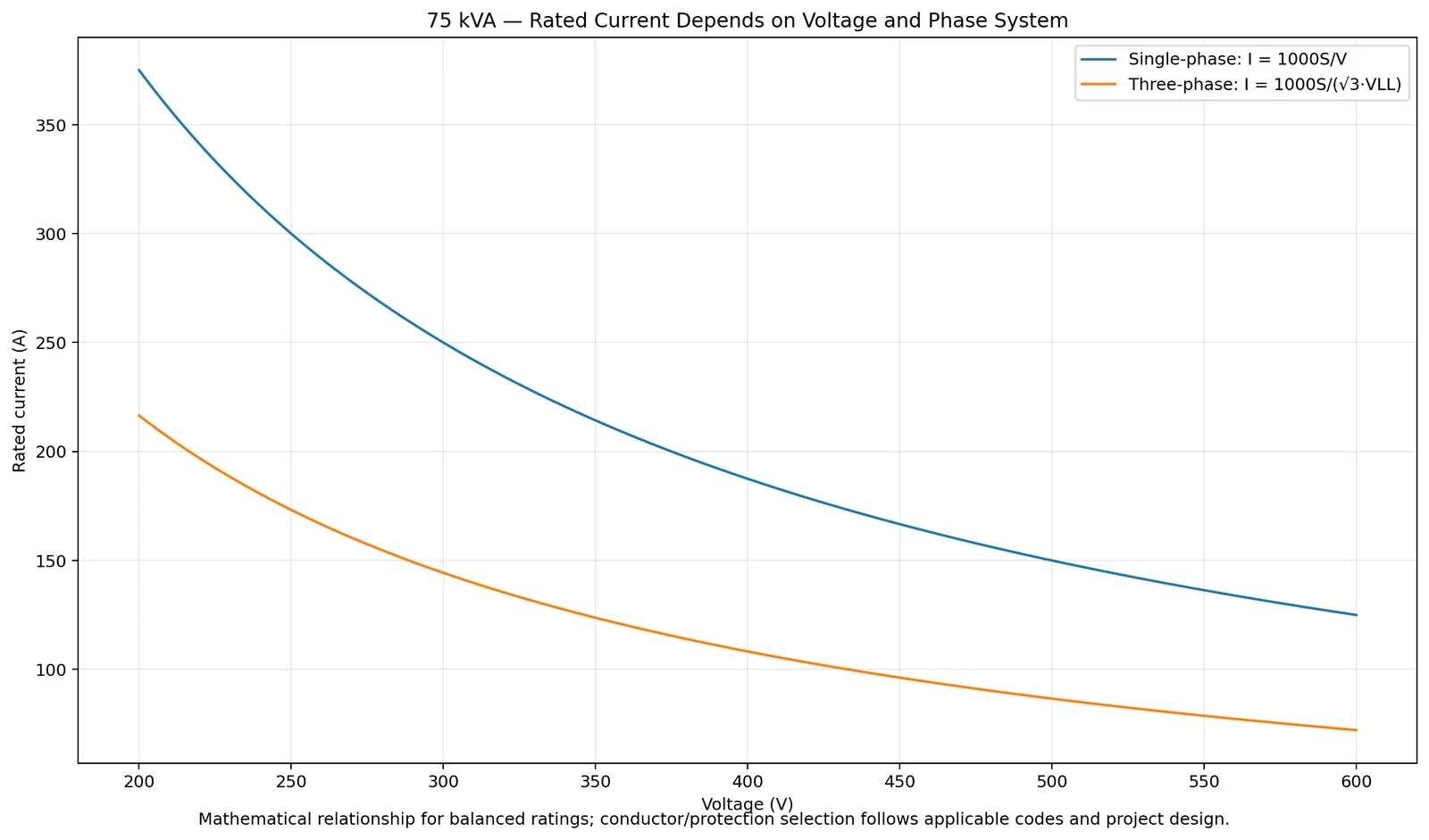 Mathematical comparison of rated current versus voltage for a 75 kVA single-phase and balanced three-phase transformer.