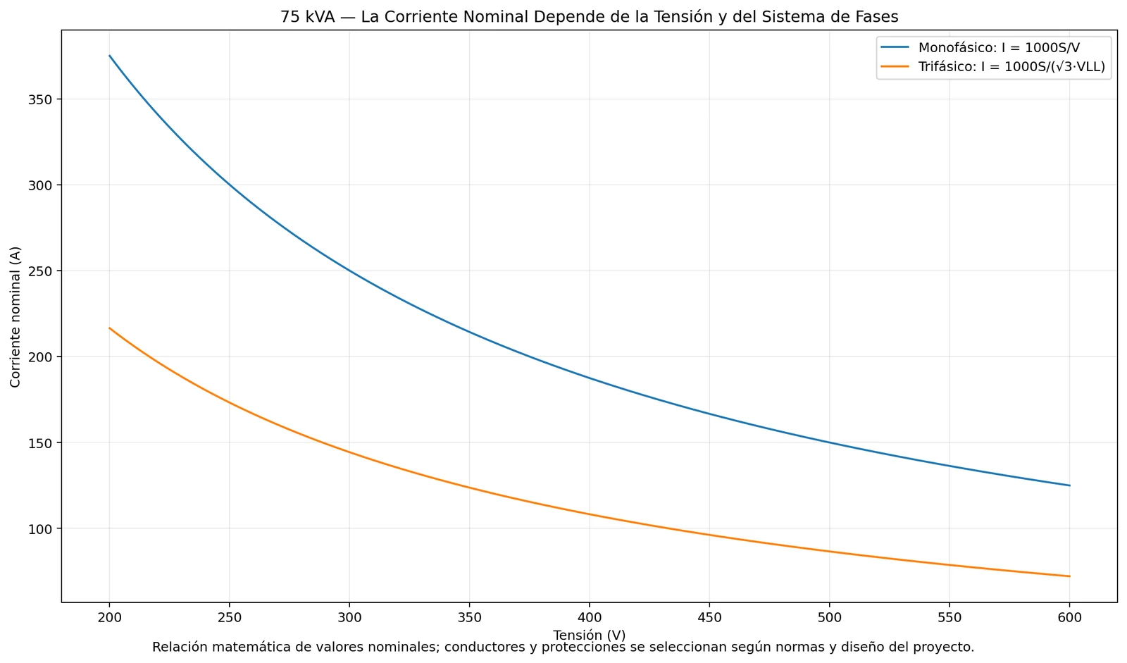 Comparación matemática de corriente nominal frente a tensión para un transformador ilustrativo de 75 kVA monofásico y trifásico equilibrado.