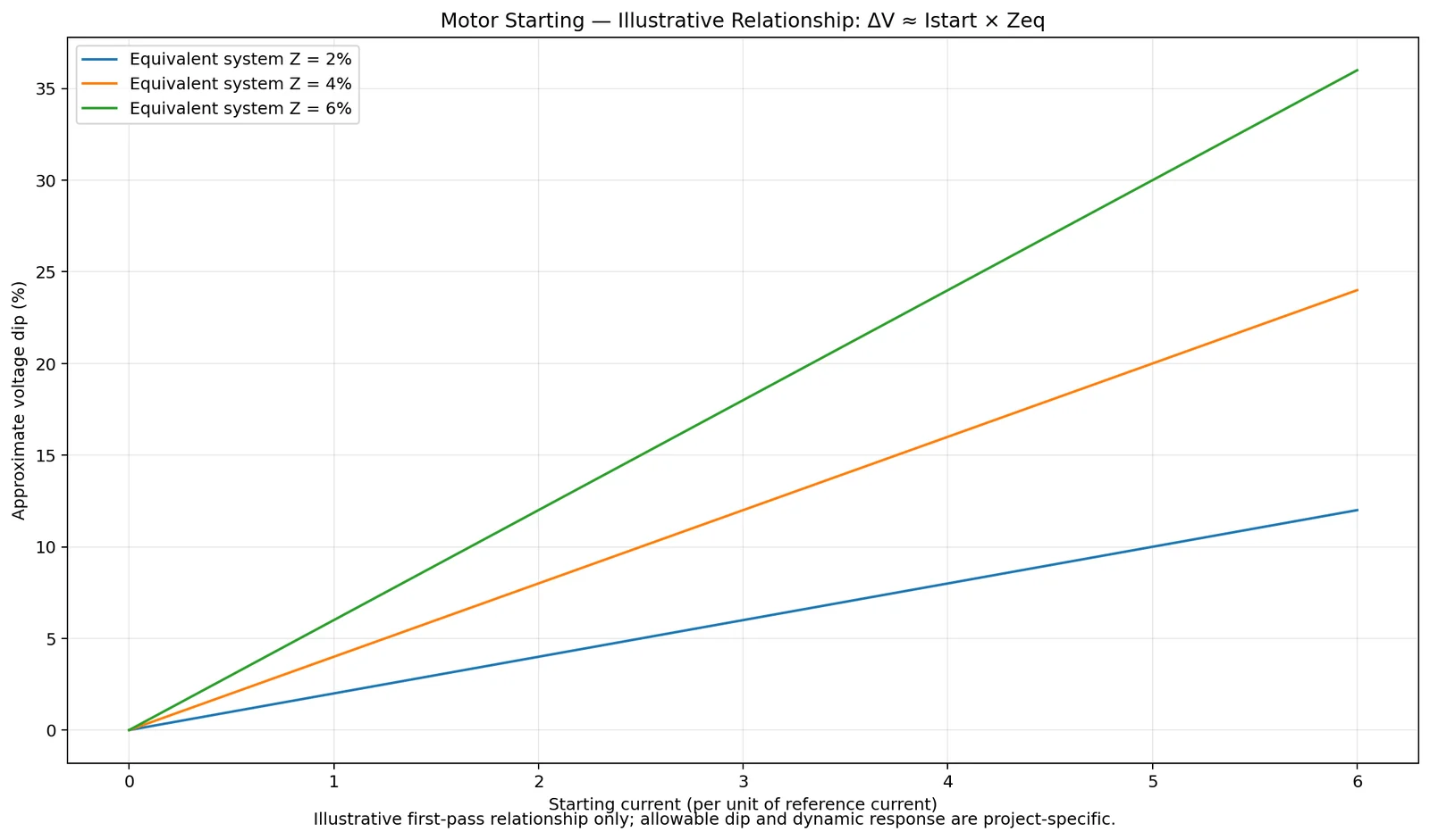 Illustrative graph showing the first-pass relationship between motor starting current, equivalent system impedance and voltage dip.