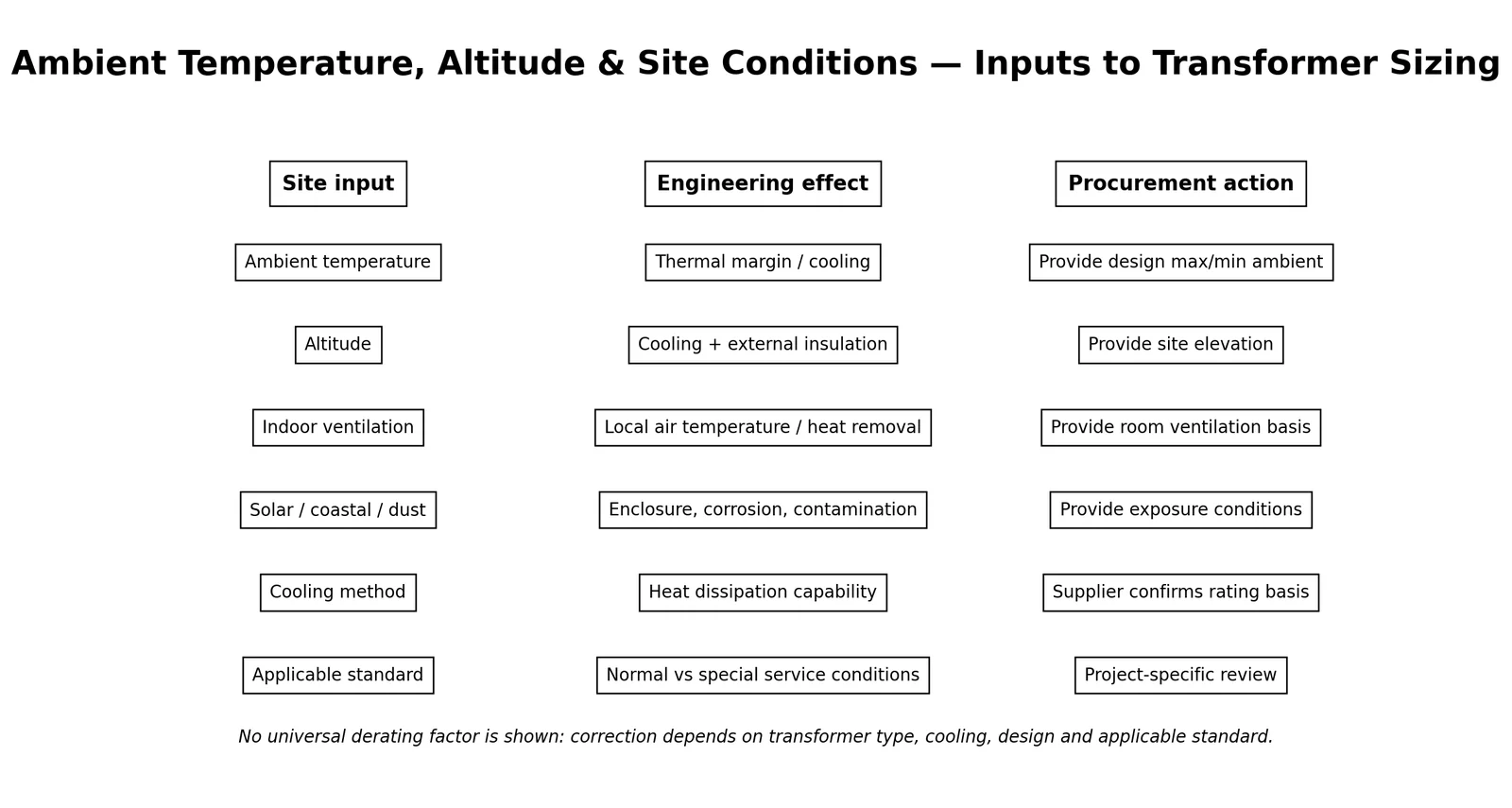Engineering input matrix showing how ambient temperature, altitude, ventilation and site environment affect transformer sizing and procurement review.